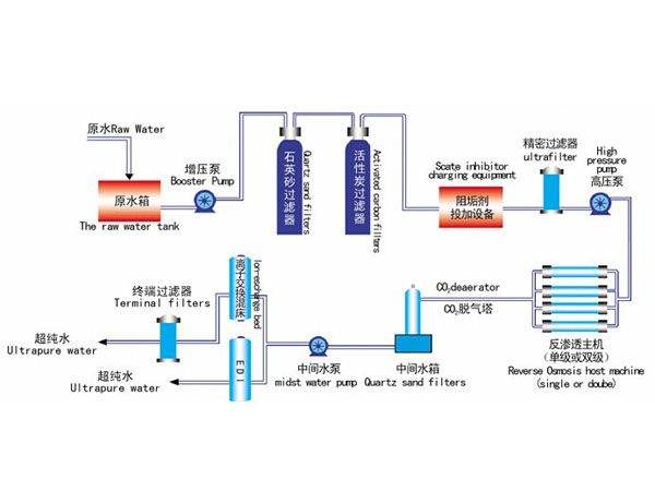 純水設備工作流程